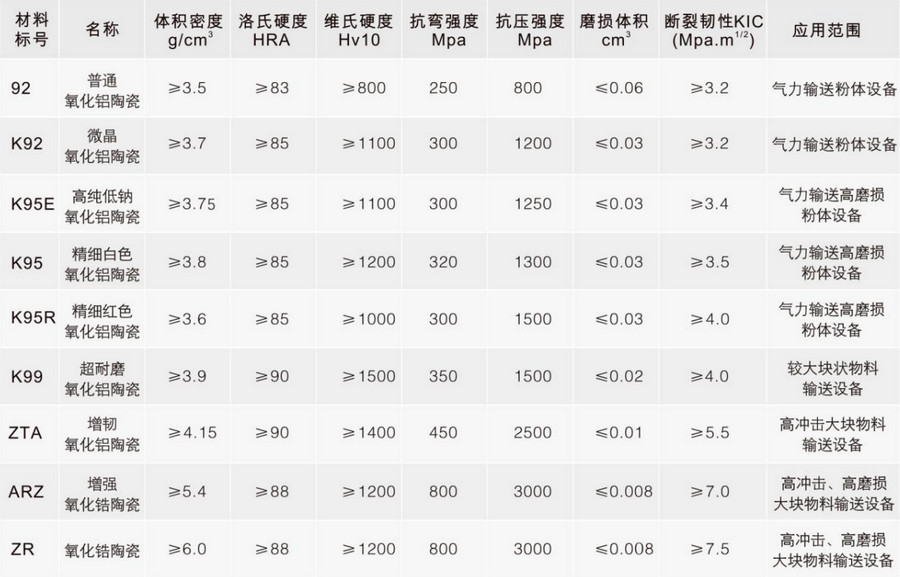 918博天堂特瓷种种陶瓷质料性能表